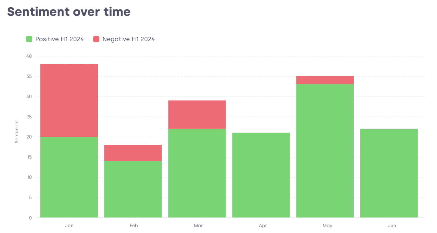 Screenshot of Mynewsdesks Brand Report Tool, Sentiment Over Time Graph